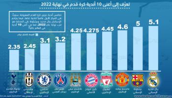 richest football clubs 2022