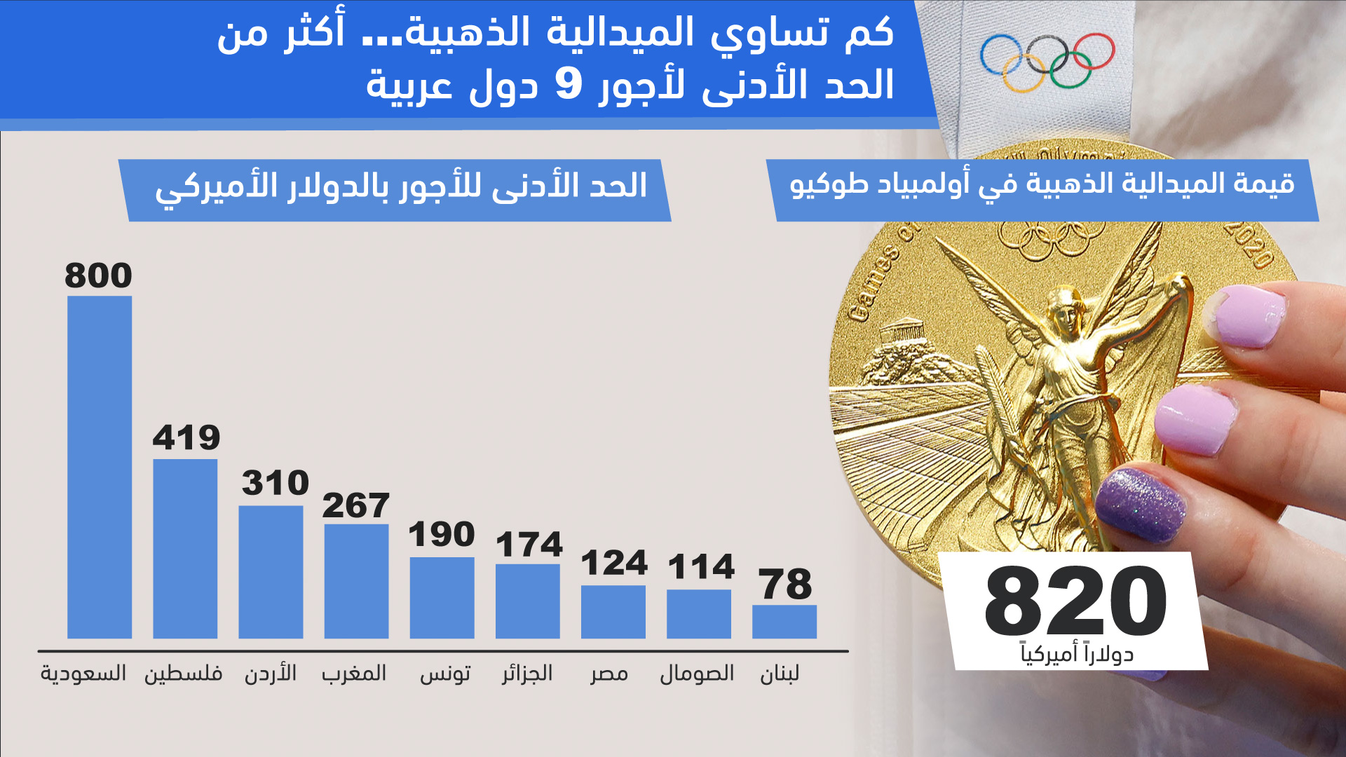 قيمة الميدالية الذهبية... أكثر من الحد الأدنى لأجور 9 دول عربية | إنفوغراف