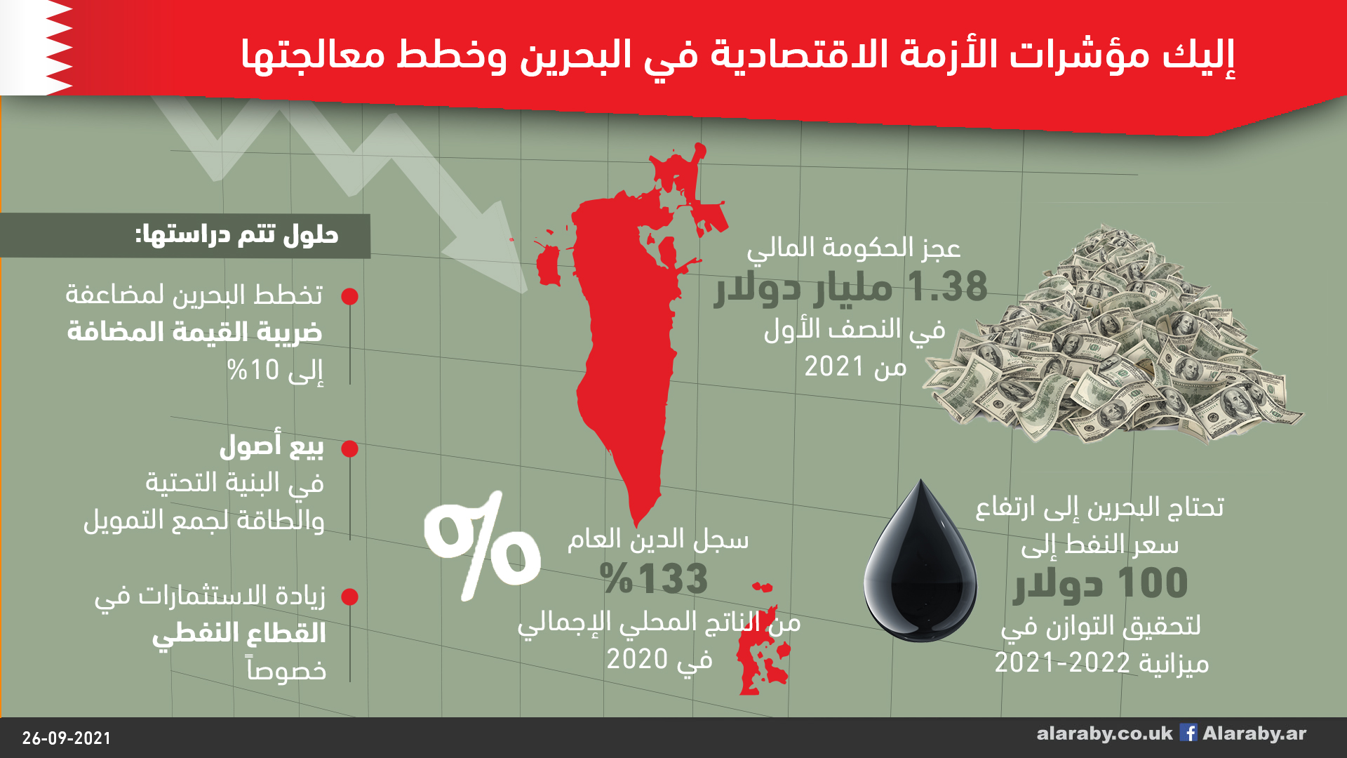 إليك مؤشرات الأزمة الاقتصادية في البحرين وخطط معالجتها