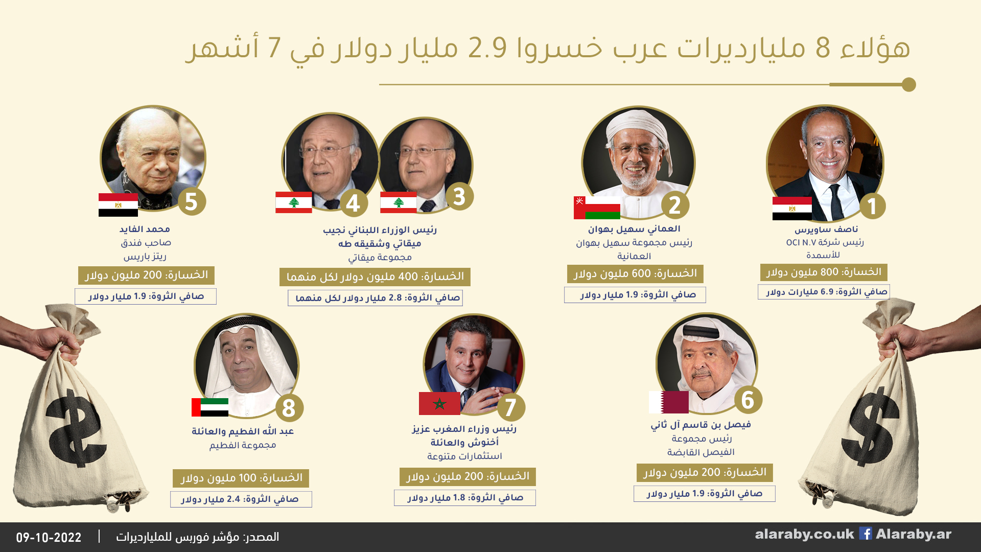 هؤلاء 8 مليارديرات عرب خسروا 2.9 مليار دولار في 7 أشهر