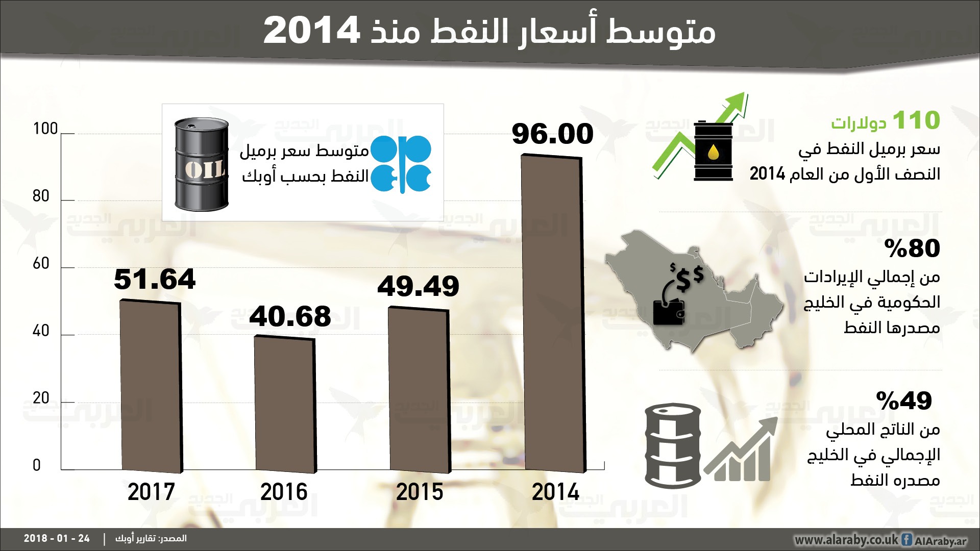 النفط سعر برميل برميل النفط