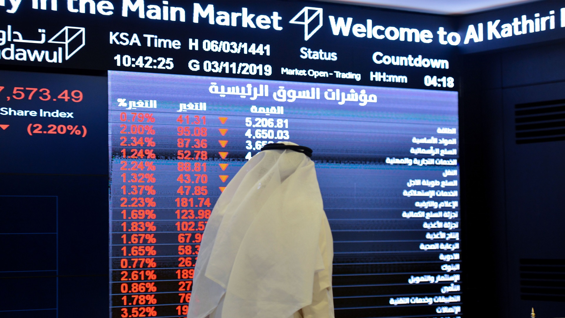 بورصة السعودية تهوي 6 6 انهيار جماعي للأسهم قبل إجراءات مؤلمة