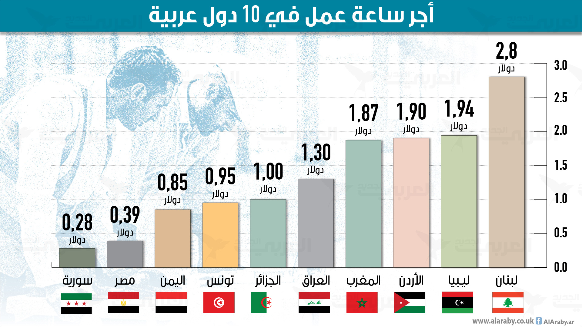 كم يتقاضى العامل بالساعة في 10 دول عربية