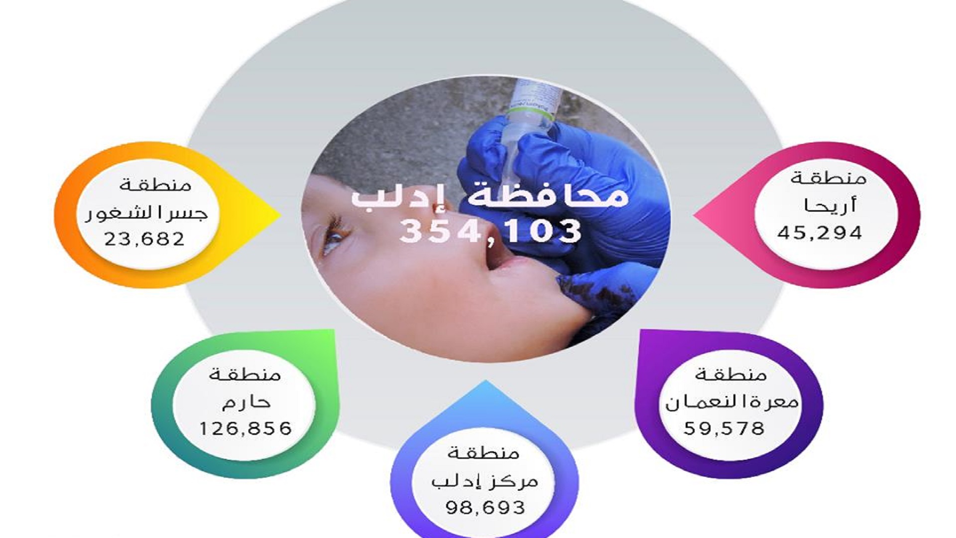 تلقيح عشرات الآلاف ضد شلل الأطفال في الشمال السوري