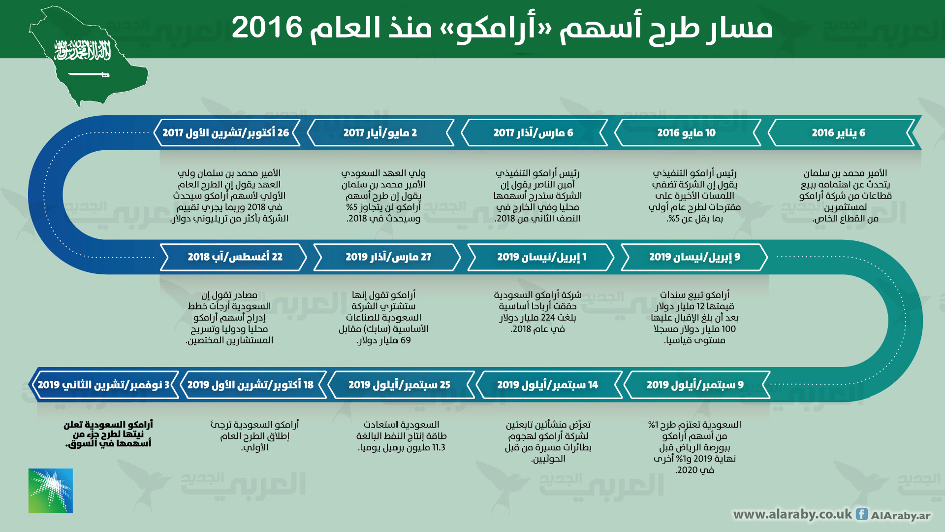 محطات أرامكو السعودية نحو الطرح العام بين 2016 و2019