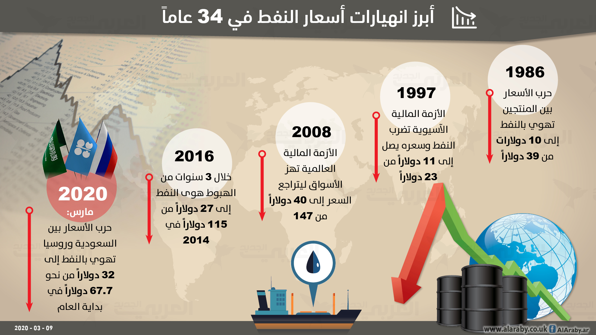 أبرز انهيارات أسعار النفط خلال 34 عاما