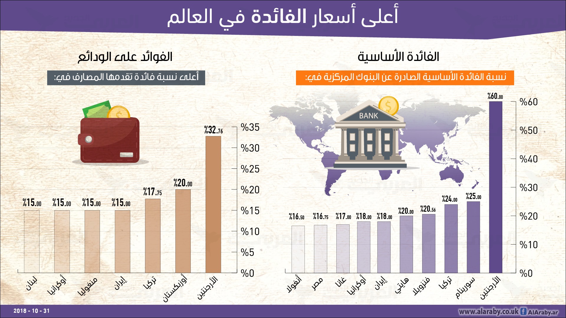الفائدة السعودية البنوك نسبة 2021 في افضل بنك