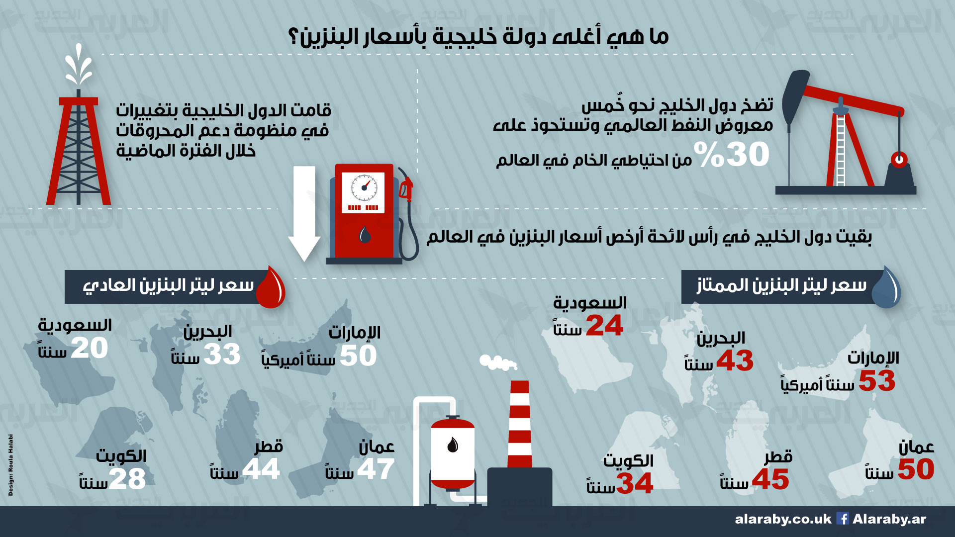 اسعار البنزين في الخليج