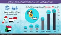 كورونا يغرق العرب في مزيد من الديون...مصر والسعودية ومصر تتصدّر