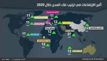 أكبر الارتفاعات في ترتيب غلاء المدن خلال 2020