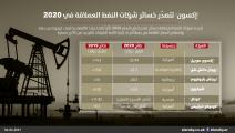 خسائر شركات النفط الكبرى في 2020 (العربي الجديد)