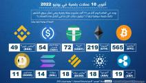 أقوى العملات الرقمية في العالم خلال يونيو 2022 العربي الجديد