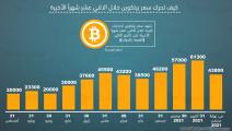 كيف تحرك سعر بيتكوين خلال الاثنى عشر شهراً الأخيرة (العربي الجديد):