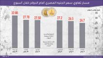 سعر الجنيه المصري خلال أسبوع (العربي الجديد)