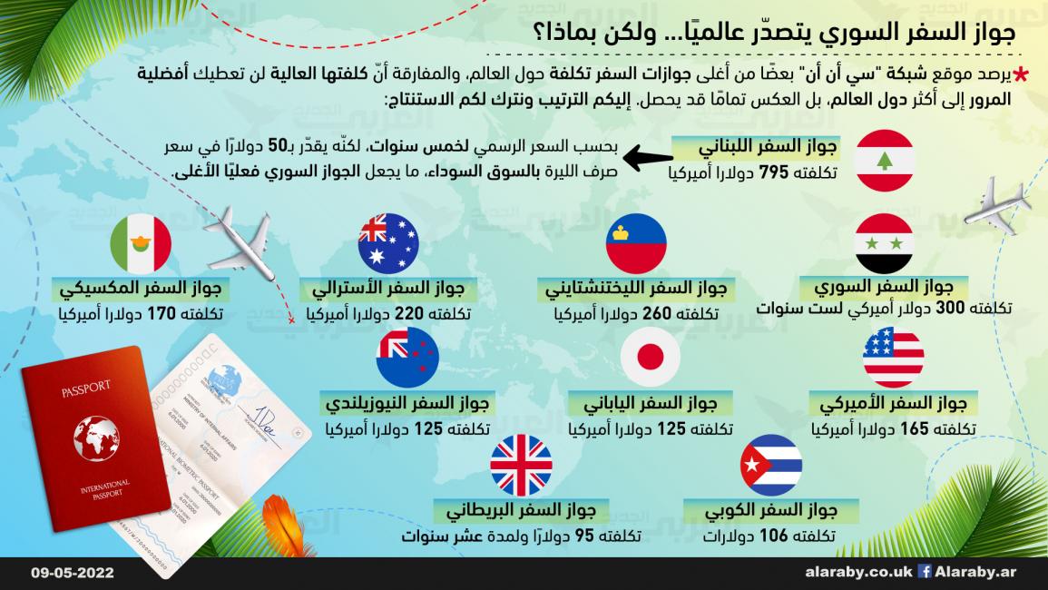 جواز السفر السوري يتصدّر عالميًا... ولكن بماذا؟