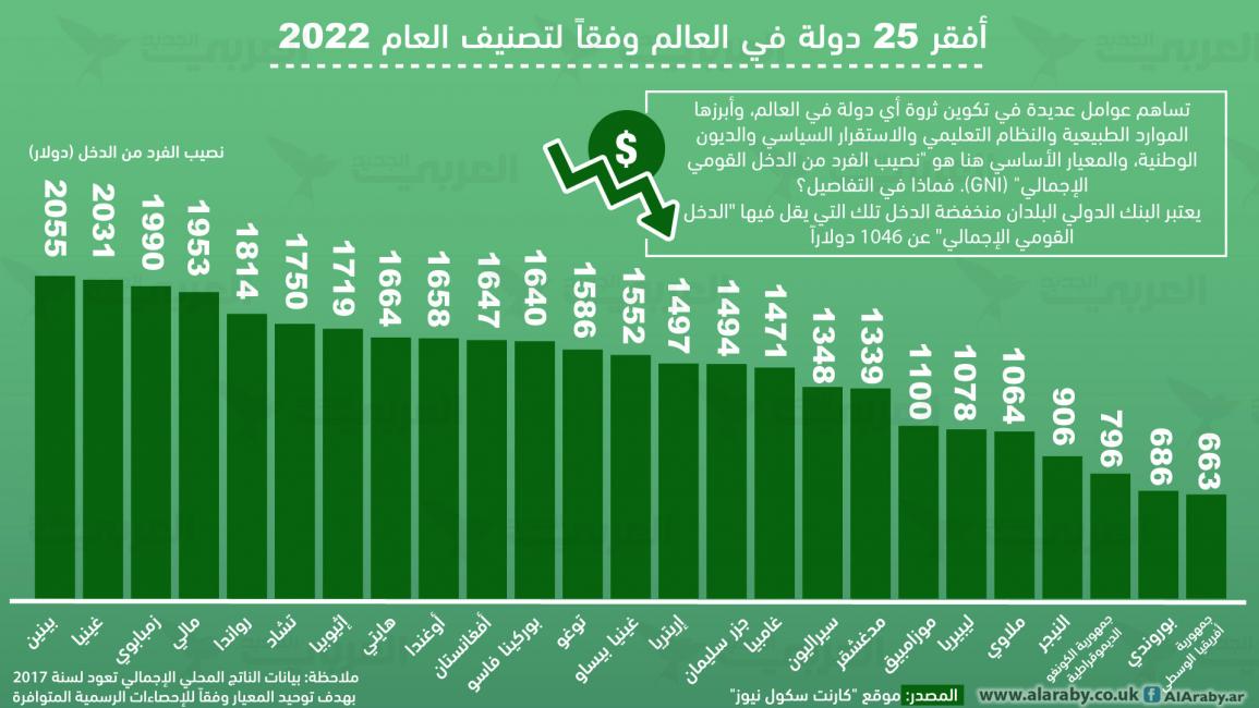 أفقر 25 دولة في العالم وفقاً لتصنيف العام 2022