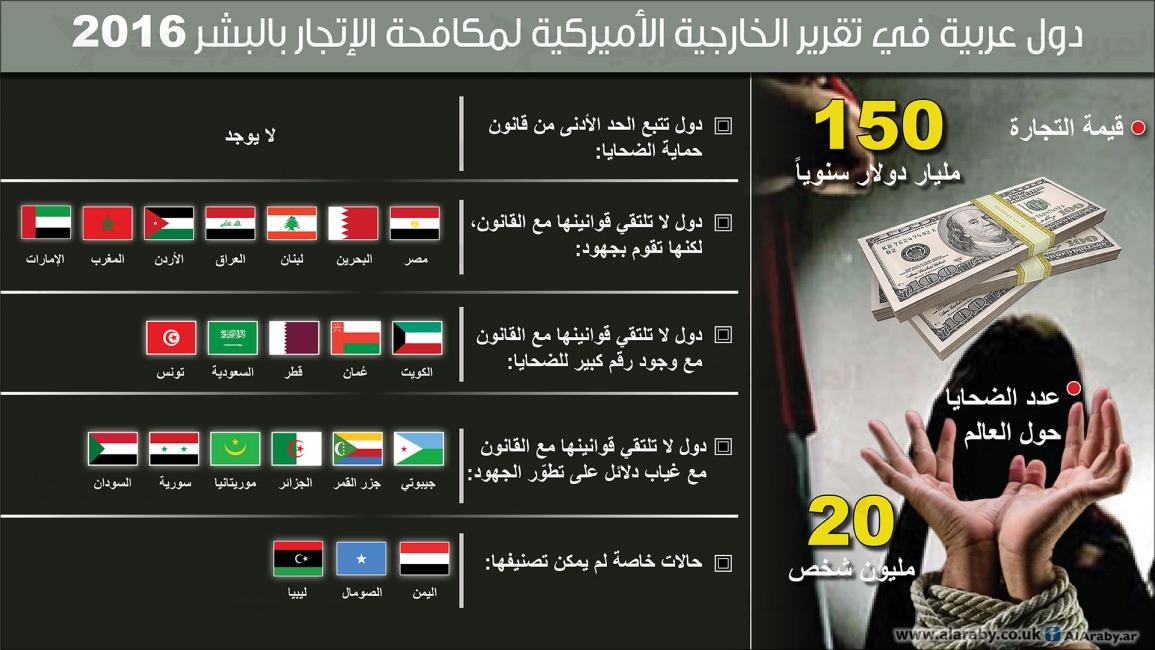 الدول العربية في التقرير الأميركي للاتجار بالبشر