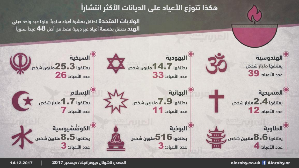 هكذا تتوزع الأعياد على 9 ديانات في العالم