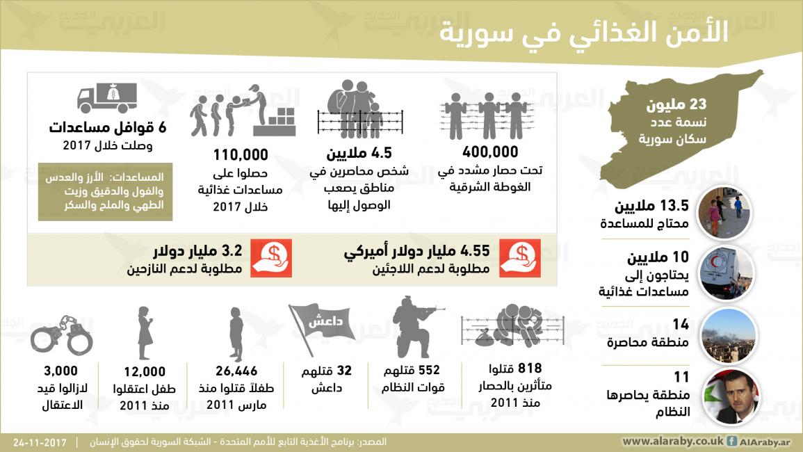 10 ملايين سوري يحتاجون إلى مساعدات غذائية (العربي الجديد)