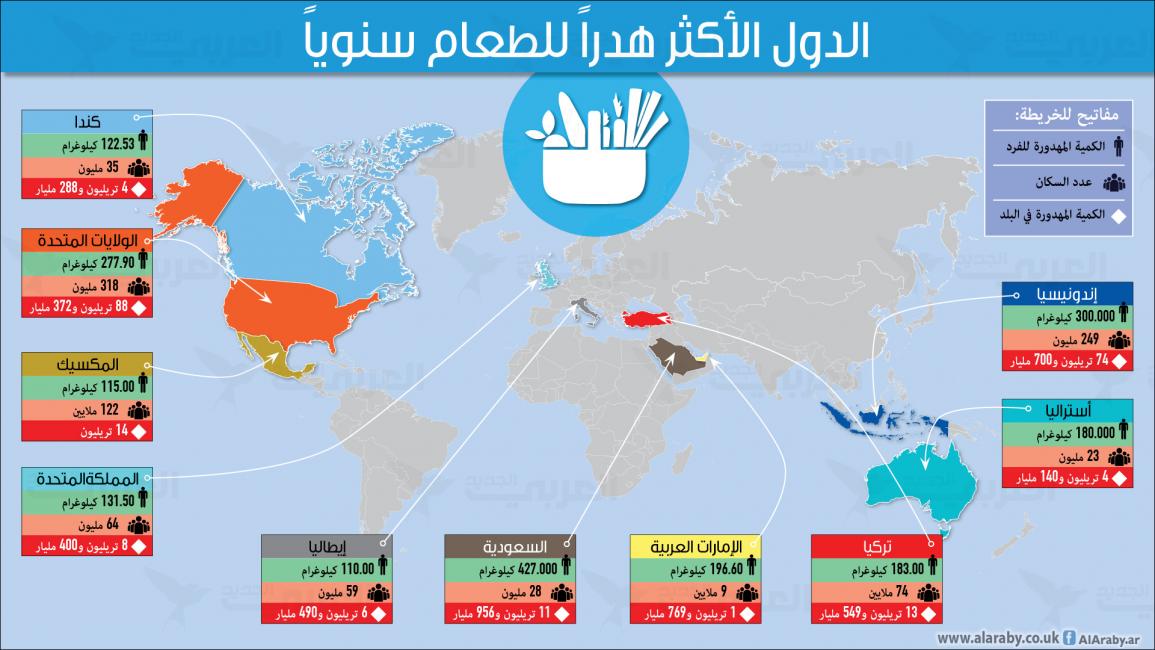 الدول الأكثر هدراً للطعام سنوياً