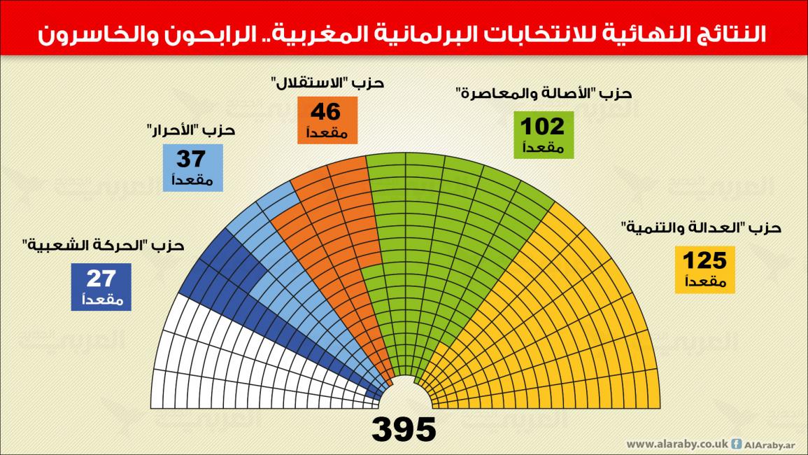 إنفوجراف انتخابات المغرب
