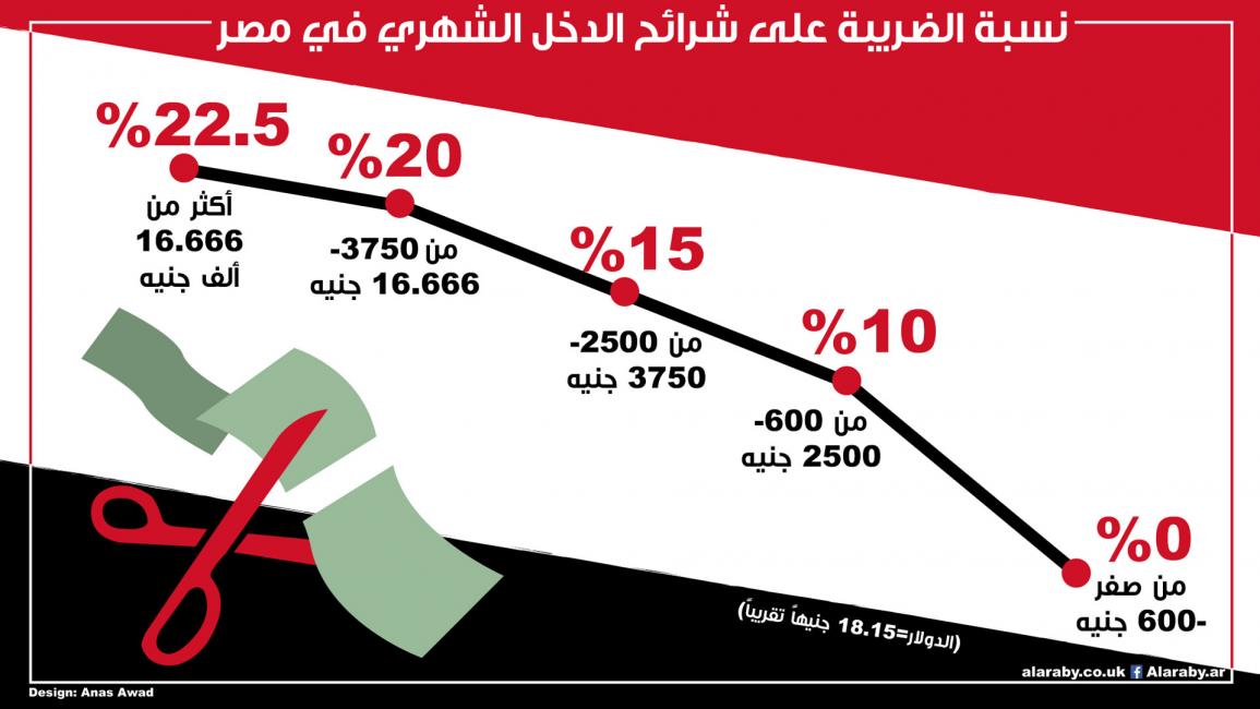 نسبة الضريبة على شرائح الدخل الشهري في مصر