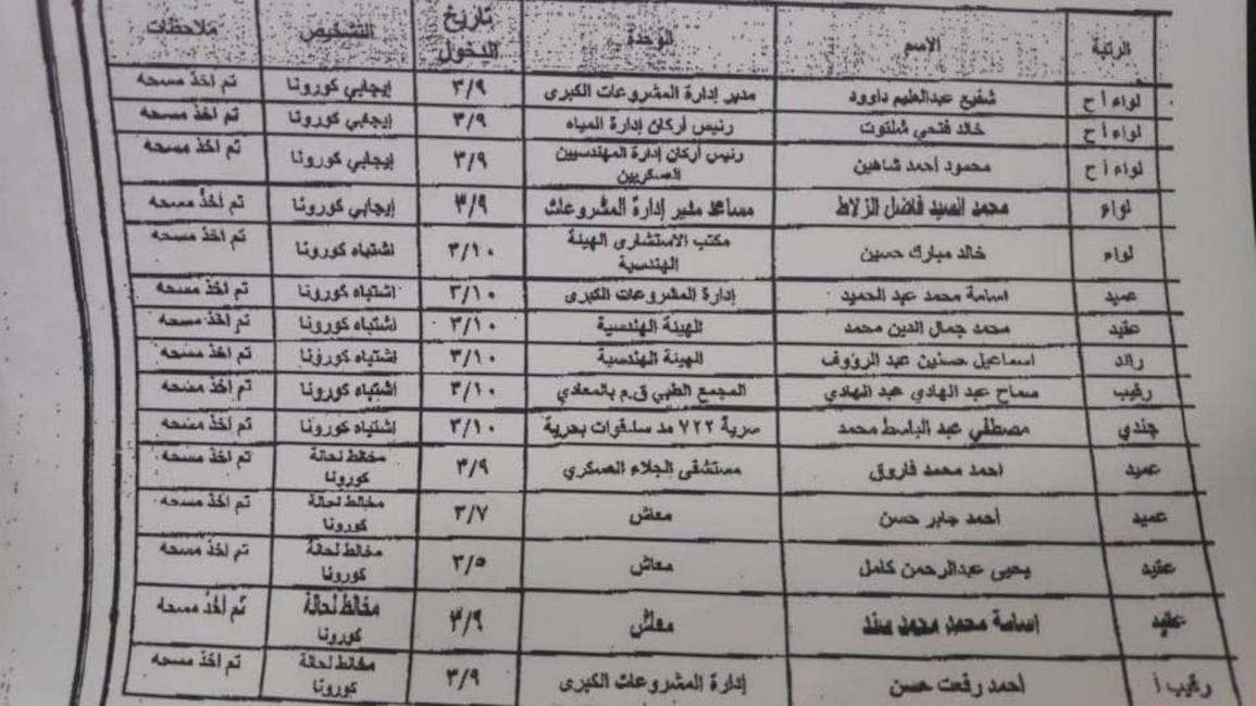 قائمة كورونا بالجيش المصري (تويتر)