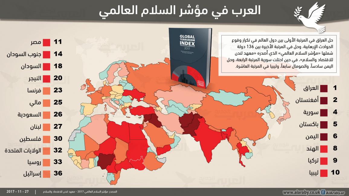 العرب في مؤشر السلام العالمي (العربي الجديد)