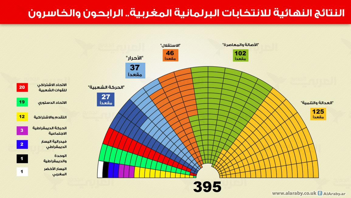 إنفوجراف انتخابات المغرب - جديد