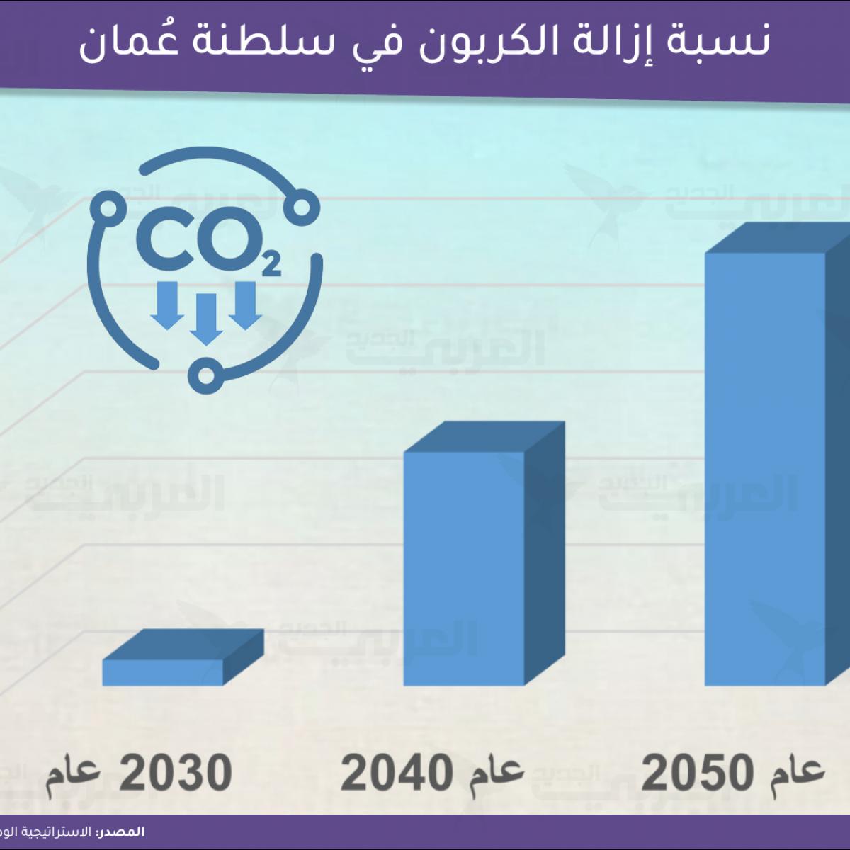 استراتيجية الحياد الكربوني في عُمان (العربي الجديد)