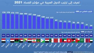 تعرف إلى ترتيب الدول العربية في مؤشر الفساد 2021