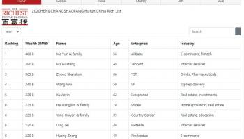 قائمة هورون لأثرياء الصين (الموقع الرسمي)
