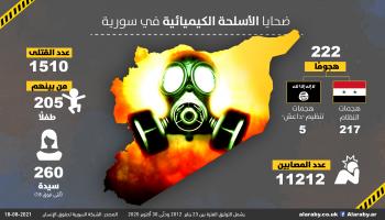 النظام السوري يحتفظ بقدرات على تفعيل الأسلحة الكيميائية 
