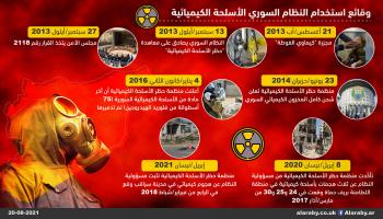 النظام السوري يحتفظ بقدرات على تفعيل الأسلحة الكيميائية 