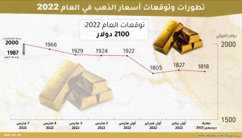 تطورات وتوقعات أسعار الذهب