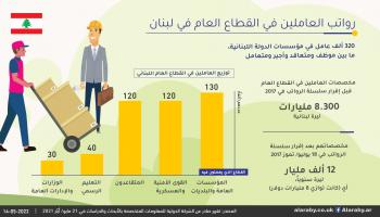 رواتب العاملين في القطاع العام في لبنان