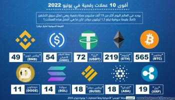 أقوى العملات الرقمية في العالم خلال يونيو 2022 العربي الجديد