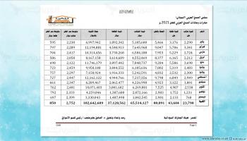 صادرات وعائدات الصمغ العربي لسنة 2021 