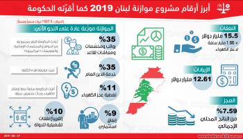 أبرز أرقام مشروع موازنة لبنان2019 كما أقرّته الحكومة
