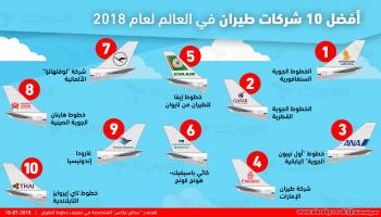 إنفوغراف أفضل شركات الطيران في العالم 2018