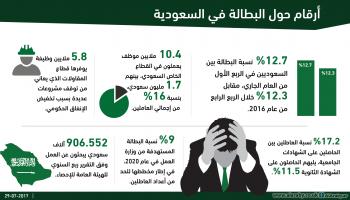 إنفوغراف حول تفاقم البطالة في السعودية (العربي الجديد)