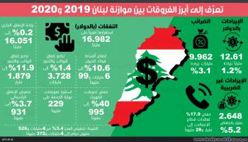 الفروقات الأساسية بين موازنة لبنان 2019 و2020