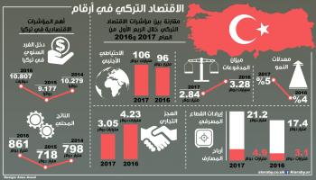 تعرف إلى المؤشرات الاقتصادية التركية بالربع الأول من العام