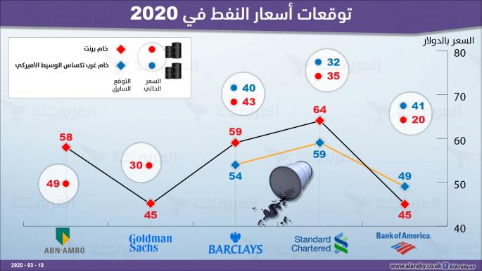  أنفوغراف توقعات أسعار النفط في عام 2020