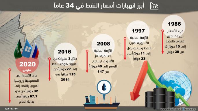 أبرز انهيارات أسعار النفط في 34 عاماً