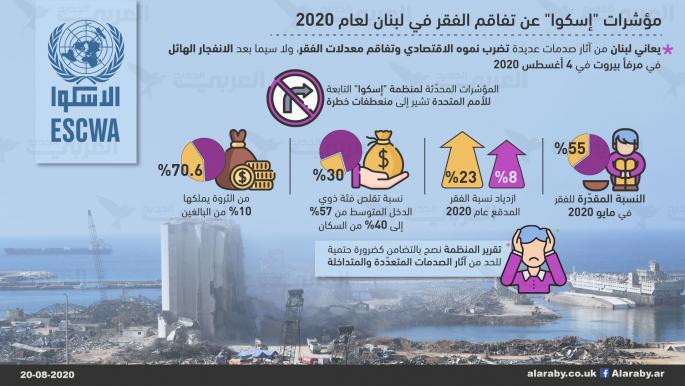 ارتفاع في عدد الفقراء في لبنان