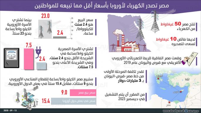 مصر تصدر الكهرباء لأوروبا بأسعار أقل مما تبيعه للمواطنين