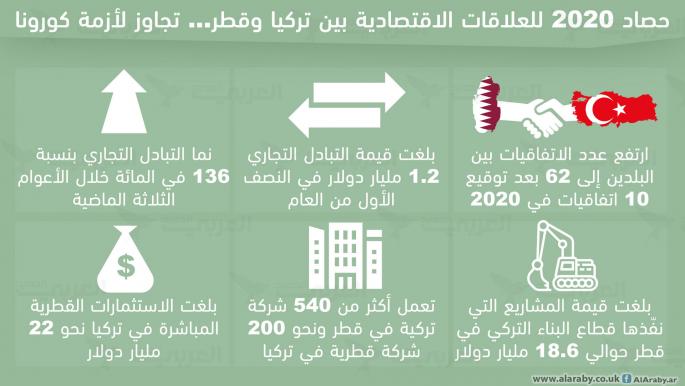 نمو العلاقات الاقتصادية بين تركيا وقطر في 2020 (العربي الجديد)