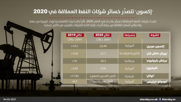 خسائر شركات النفط الكبرى في 2020