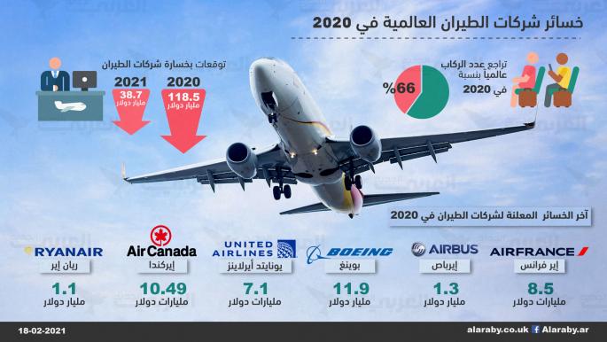 خسائر شركات طيران عالمية في 2020